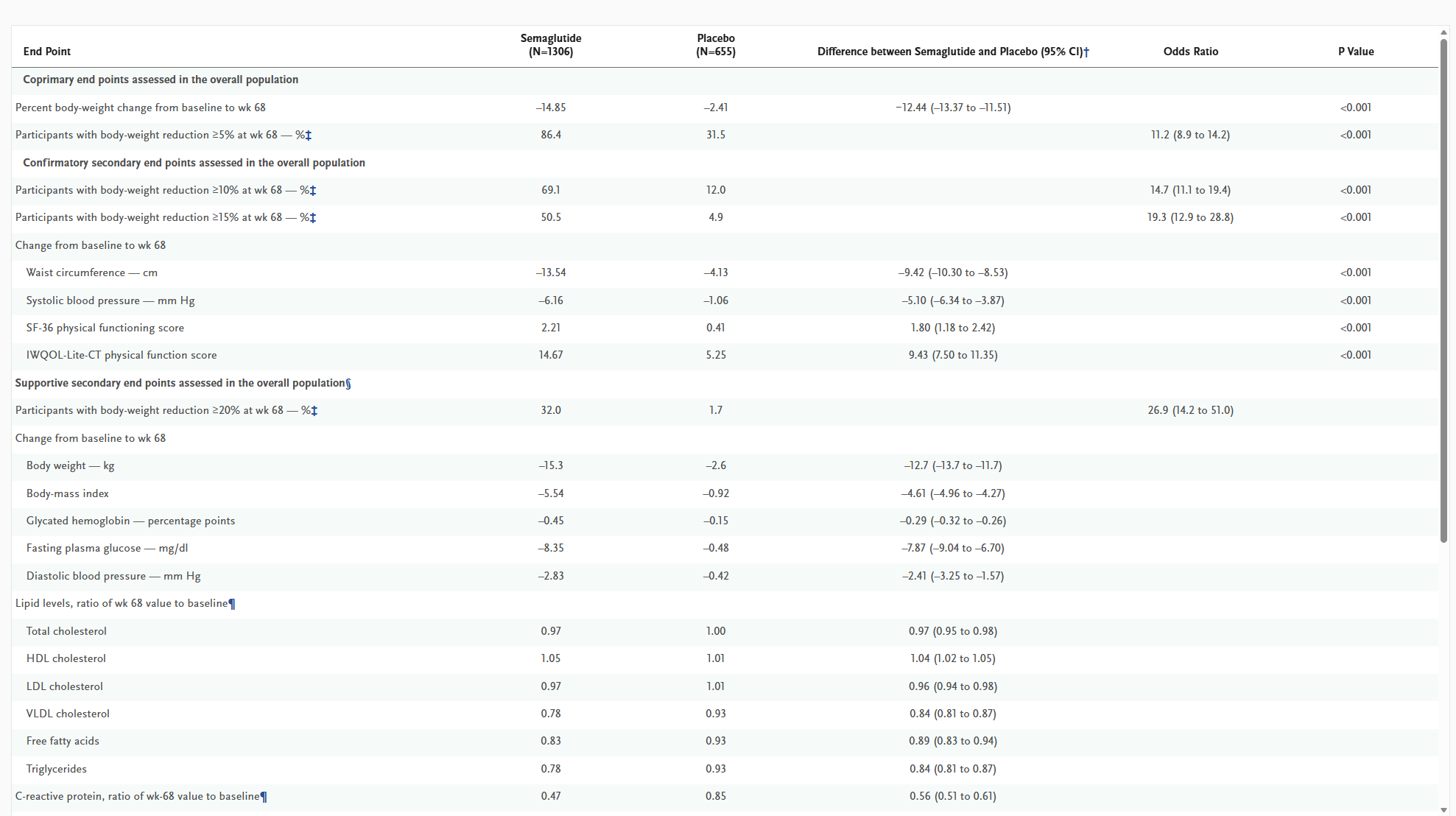 the new england jornal of medicine example data screenshot